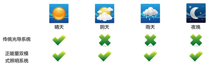 正能量導光管采光系統(tǒng)，適配各種天氣
