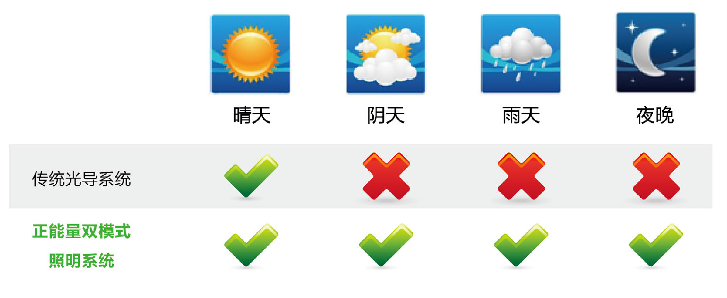 光導管系統(tǒng)